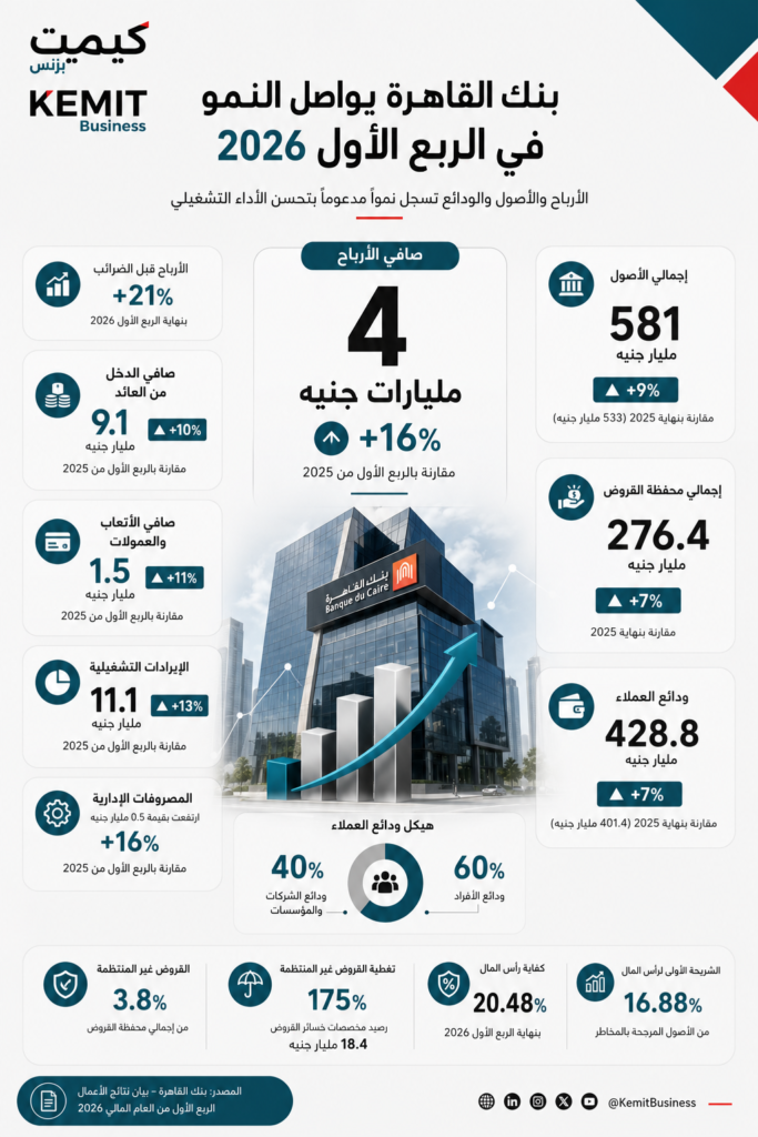 بنك القاهرة يواصل تحقيق أرباح