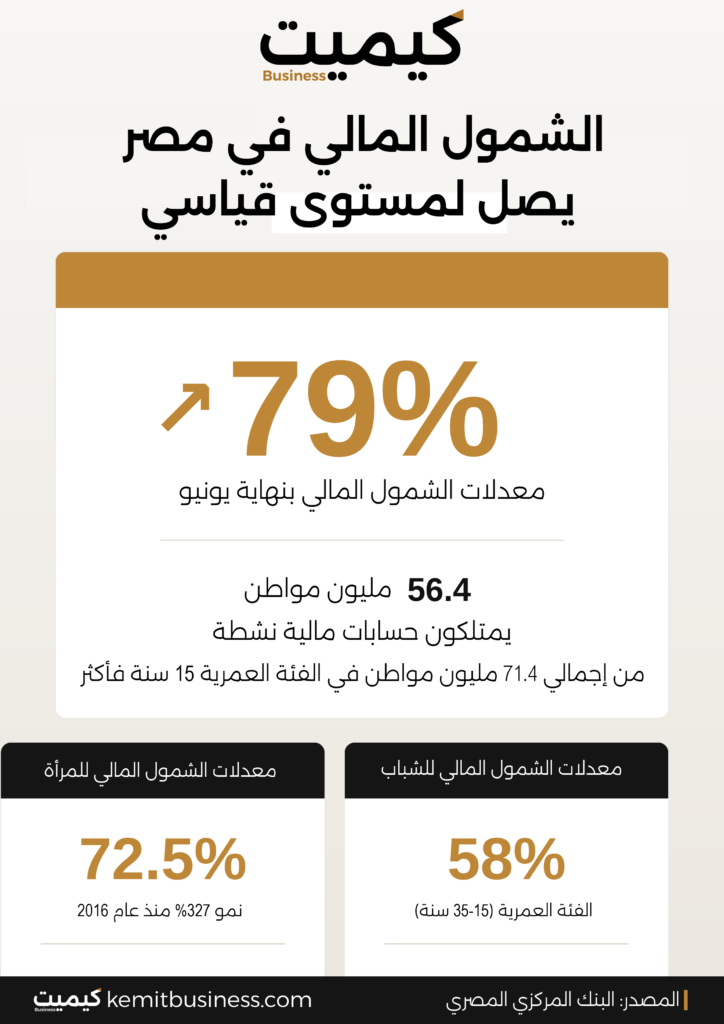 الشمول المالي في مصر يصل إلى مستوى قياسي