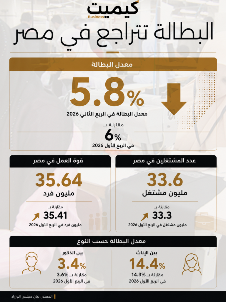 معدل البطالة في مصر يتراجع