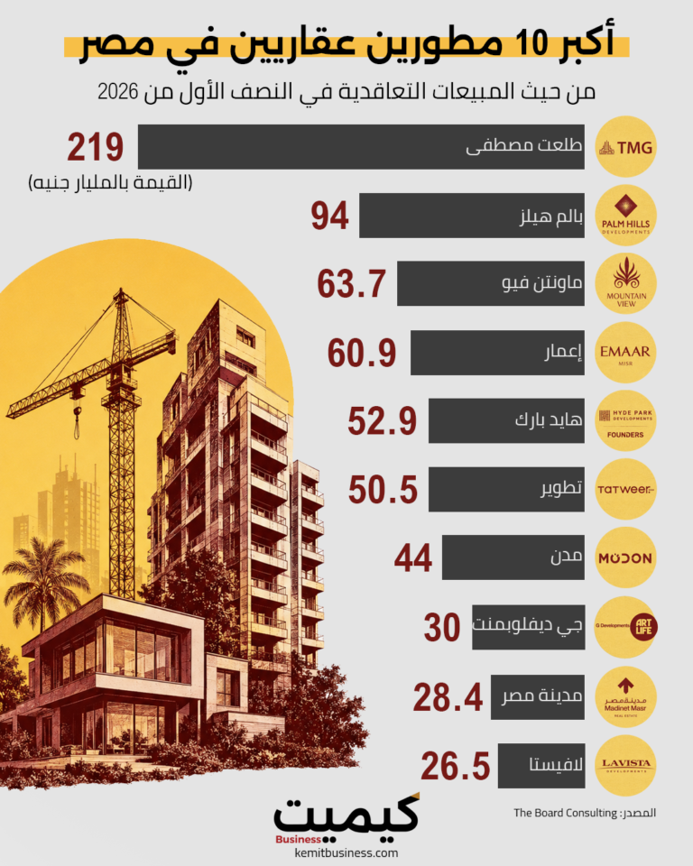 أكبر 10 مطورين عقاريين في مصر من حيث المبيعات التعاقدية