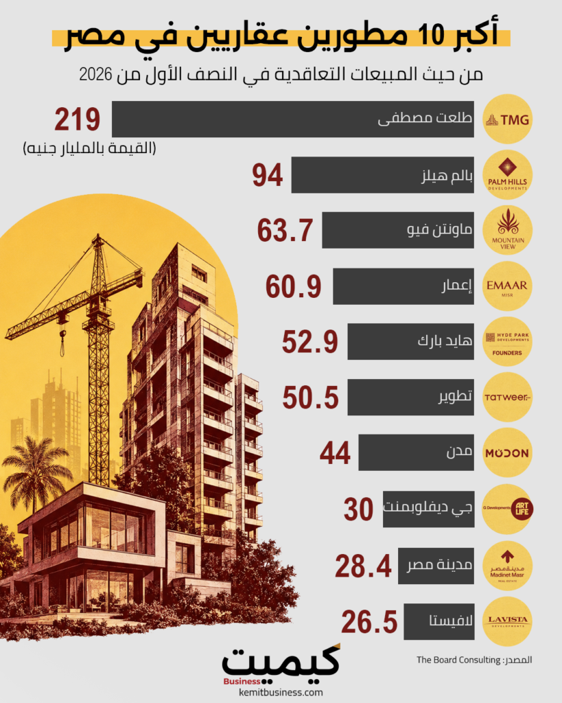 أكبر 10 مطورين عقاريين في مصر من حيث المبيعات التعاقدية