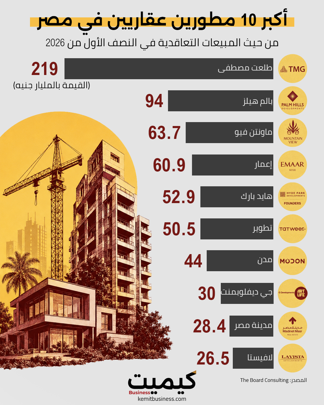 أكبر 10 مطورين عقاريين في مصر من حيث المبيعات التعاقدية
