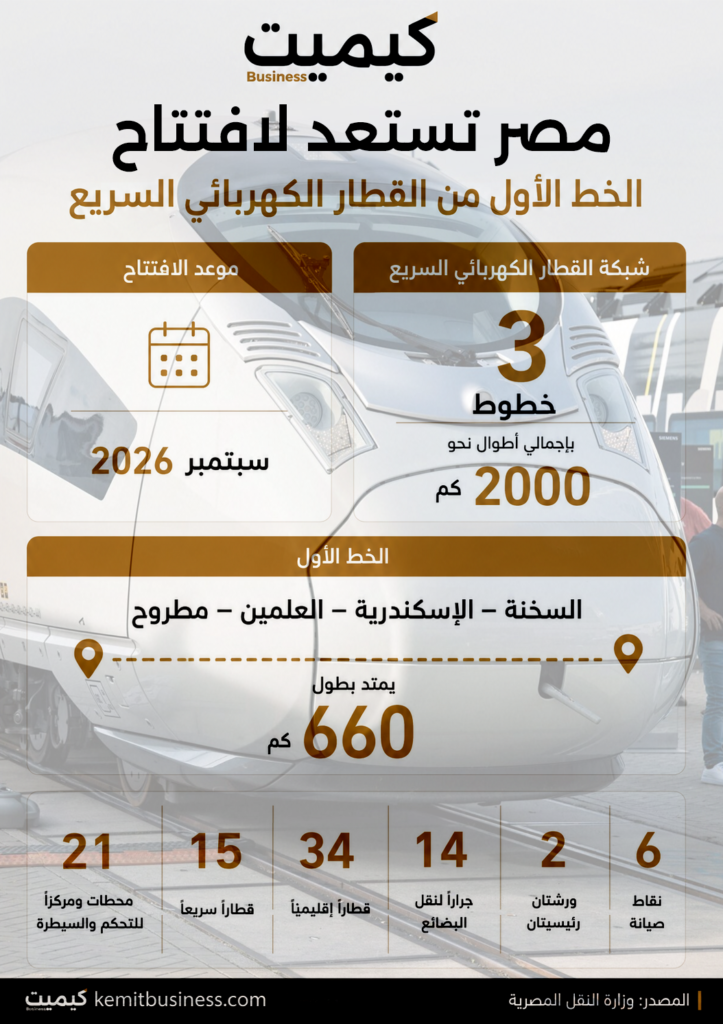 مصر تستعد لافتتاح الخط الأول من القطار الكهربائي السريع