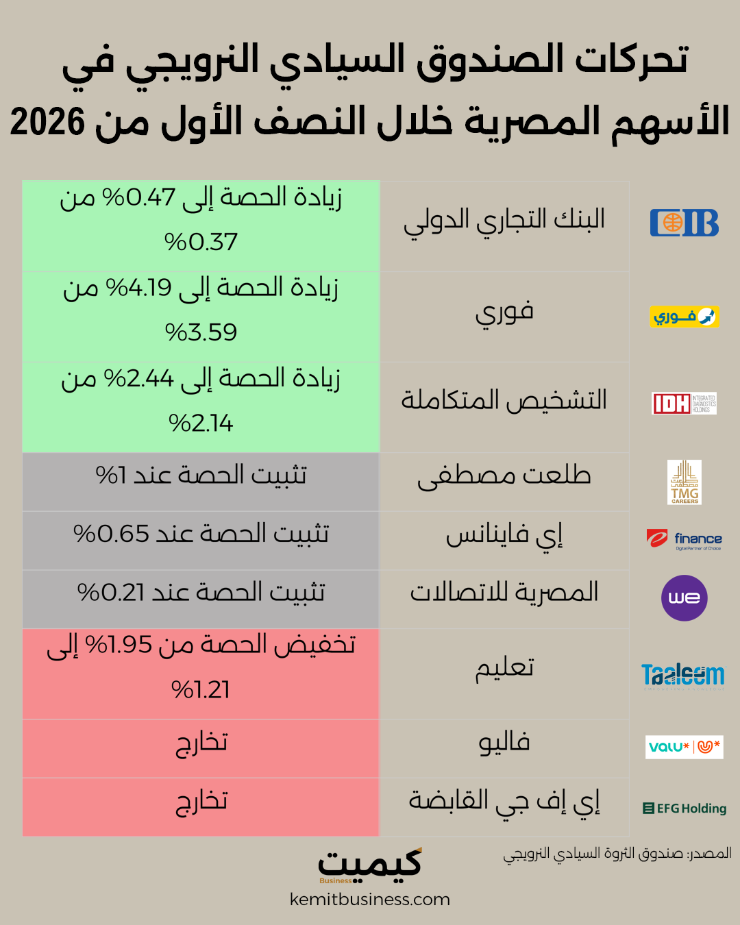 تحركات الصندوق السيادي النرويجي في الأسهم المصرية (كيميت بزنس)