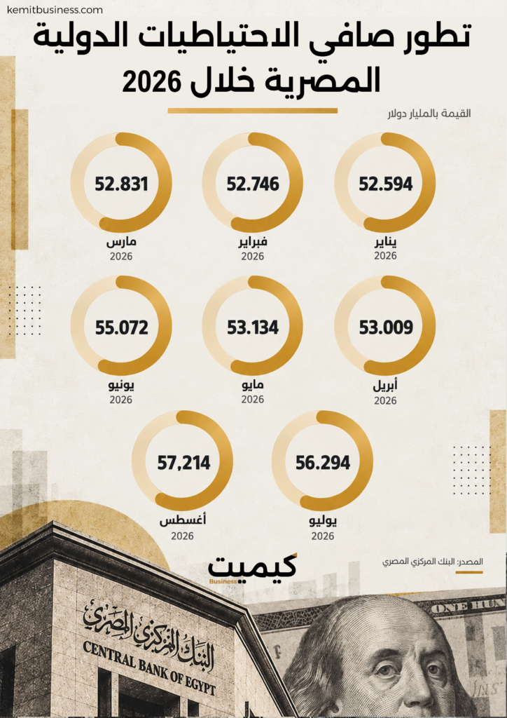 تطور صافي الاحتياطيات الدولية المصرية في 2026