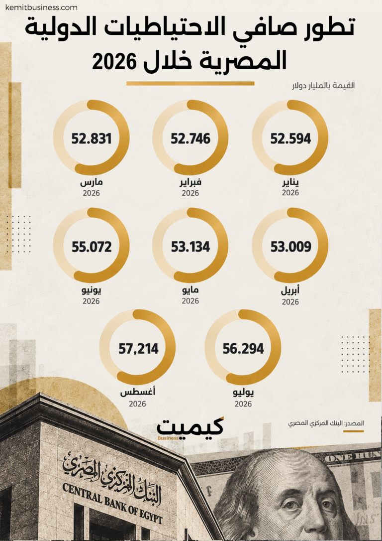 تطور صافي الاحتياطيات الدولية المصرية في 2026